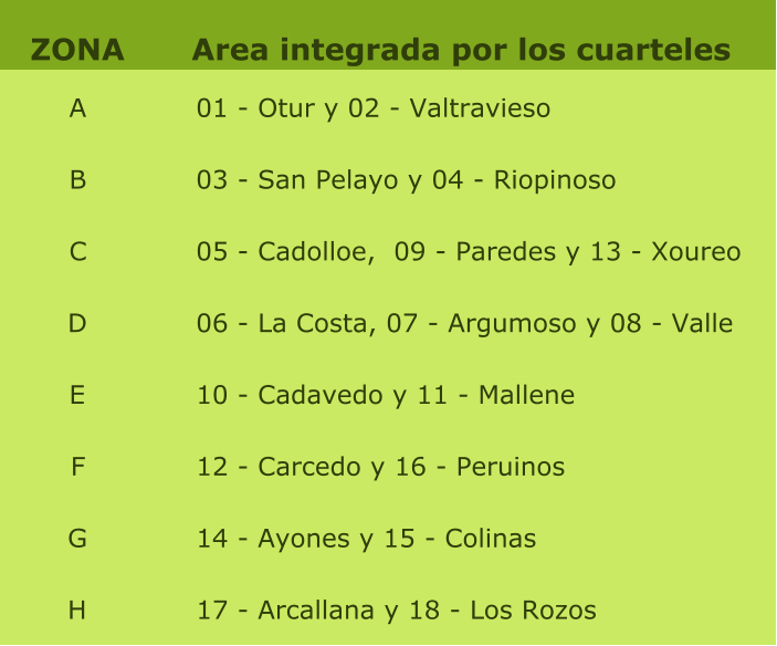 ZONA Area integrada por los cuarteles  A     01 - Otur y 02 - Valtravieso B     03 - San Pelayo y 04 - Riopinoso C     05 - Cadolloe,  09 - Paredes y 13 - Xoureo D     06 - La Costa, 07 - Argumoso y 08 - Valle E     10 - Cadavedo y 11 - Mallene F     12 - Carcedo y 16 - Peruinos G     14 - Ayones y 15 - Colinas H     17 - Arcallana y 18 - Los Rozos