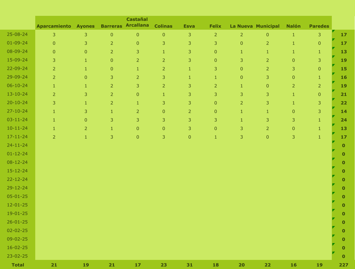 Aparcamiento Ayones Barreras Castaal Arcallana Colinas Esva Felix La Nueva Municipal Naln Paredes 25-08-24 3 3 0 0 0 3 2 2 0 1 3 17 01-09-24 0 3 2 0 3 3 3 0 2 1 0 17 08-09-24 0 0 2 3 1 3 0 1 1 1 1 13 15-09-24 3 1 0 2 2 3 0 3 2 0 3 19 22-09-24 2 1 0 1 2 1 3 0 2 3 0 15 29-09-24 2 0 3 2 3 1 1 0 3 0 1 16 06-10-24 1 1 2 3 2 3 2 1 0 2 2 19 13-10-24 2 3 2 0 1 3 3 3 3 1 0 21 20-10-24 3 1 2 1 3 3 0 2 3 1 3 22 27-10-24 1 3 1 2 0 2 0 1 1 0 3 14 03-11-24 1 0 3 3 3 3 3 1 3 3 1 24 10-11-24 1 2 1 0 0 3 0 3 2 0 1 13 17-11-24 2 1 3 0 3 0 1 3 0 3 1 17 24-11-24 0 01-12-24 0 08-12-24 0 15-12-24 0 22-12-24 0 29-12-24 0 05-01-25 0 12-01-25 0 19-01-25 0 26-01-25 0 02-02-25 0 09-02-25 0 16-02-25 0 23-02-25 0 Total 21 19 21 17 23 31 18 20 22 16 19 227