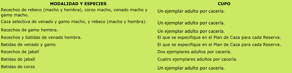 MODALIDAD Y ESPECIES CUPO Recechos de rebeco (macho y hembra), corzo macho, venado macho y  gamo macho. Un ejemplar adulto por cacera. Caza selectiva de venado y gamo macho, y rebeco (macho y hembra). Un ejemplar adulto por cacera. Recechos de gamo hembra. Un ejemplar adulto por cacera. Recechos y batidas de venado hembra. El que se especifique en el Plan de Caza para cada Reserva. Batidas de venado y gamo El que se especifique en el Plan de Caza para cada Reserva. Recechos de jabal Dos ejemplares adultos por cacera. Batidas de jabal Cuatro ejemplares adultos por cacera. Batidas de corzo Un ejemplar adulto por cacera.