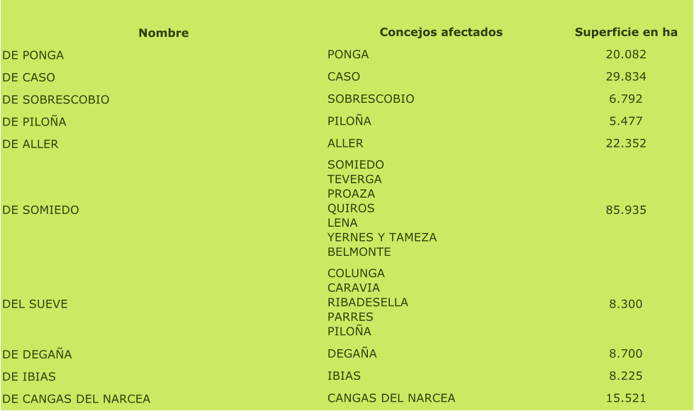 Nombre Concejos afectados Superficie en ha DE PONGA PONGA 20.082 DE CASO CASO 29.834 DE SOBRESCOBIO SOBRESCOBIO 6.792 DE PILOA PILOA 5.477 DE ALLER ALLER 22.352 DE SOMIEDO SOMIEDO TEVERGA PROAZA QUIROS LENA YERNES Y TAMEZA BELMONTE 85.935 DEL SUEVE COLUNGA CARAVIA RIBADESELLA PARRES PILOA 8.300 DE DEGAA DEGAA 8.700 DE IBIAS IBIAS 8.225 DE CANGAS DEL NARCEA CANGAS DEL NARCEA 15.521
