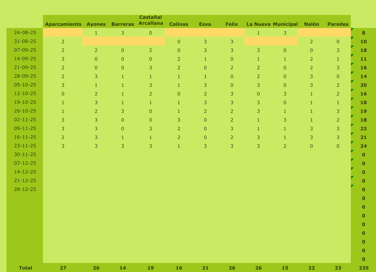 Aparcamiento Ayones Barreras Castaal Arcallana Colinas Esva Felix La Nueva Municipal Naln Paredes 24-08-25 1 3 0 1 3 8 31-08-25 2 0 3 3 2 0 10 07-09-25 2 2 0 2 0 3 3 3 0 0 3 18 14-09-25 3 0 0 0 2 1 0 1 1 2 1 11 21-09-25 2 0 0 3 2 0 2 2 0 2 3 16 28-09-25 2 3 1 1 1 1 0 2 0 3 0 14 05-10-25 3 1 1 3 1 3 0 3 0 3 2 20 12-10-25 0 2 1 2 0 2 3 0 3 1 2 16 19-10-25 1 3 1 1 1 3 3 3 0 1 1 18 26-10-25 1 2 3 0 1 2 2 3 1 1 3 19 02-11-25 3 3 0 0 3 0 2 1 3 1 2 18 09-11-25 3 3 0 3 2 0 3 1 1 3 3 22 16-11-25 2 3 1 1 2 0 2 3 1 3 3 21 23-11-25 3 3 3 3 1 3 3 3 2 0 0 24 30-11-25 0 07-12-25 0 14-12-25 0 21-12-25 0 28-12-25 0 0 0 0 0 0 0 0 0 Total 27 26 14 19 16 21 26 26 15 22 23 235
