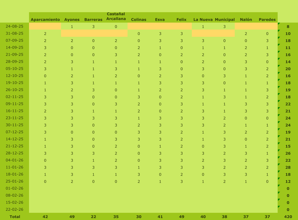 Aparcamiento Ayones Barreras Casta�al Arcallana Colinas Esva Felix La Nueva Municipal Nal�n Paredes 24-08-25 1 3 0 1 3 8 31-08-25 2 0 3 3 2 0 10 07-09-25 2 2 0 2 0 3 3 3 0 0 3 18 14-09-25 3 0 0 0 2 1 0 1 1 2 1 11 21-09-25 2 0 0 3 2 0 2 2 0 2 3 16 28-09-25 2 3 1 1 1 1 0 2 0 3 0 14 05-10-25 3 1 1 3 1 3 0 3 0 3 2 20 12-10-25 0 2 1 2 0 2 3 0 3 1 2 16 19-10-25 1 3 1 1 1 3 3 3 0 1 1 18 26-10-25 1 2 3 0 1 2 2 3 1 1 3 19 02-11-25 3 3 0 0 3 0 2 1 3 1 2 18 09-11-25 3 3 0 3 2 0 3 1 1 3 3 22 16-11-25 2 3 1 1 2 0 2 3 1 3 3 21 23-11-25 3 3 3 3 1 3 3 3 2 0 0 24 30-11-25 3 3 0 3 2 3 3 3 2 1 1 24 07-12-25 3 0 0 0 3 3 2 1 3 2 2 19 14-12-25 1 3 0 3 3 3 2 1 3 0 2 21 21-12-25 1 3 0 2 0 1 2 0 3 1 2 15 28-12-25 3 3 3 2 0 3 3 3 2 3 1 26 04-01-26 0 3 1 2 0 3 3 2 3 2 3 22 11-01-26 3 3 3 3 1 3 3 3 2 2 2 28 18-01-26 1 3 1 1 3 0 2 0 3 3 1 18 25-01-26 0 2 0 0 2 1 3 1 2 1 0 12 01-02-26 0 08-02-26 0 15-02-26 0 22-02-26 0 Total 42 49 22 35 30 41 49 40 38 37 37 420